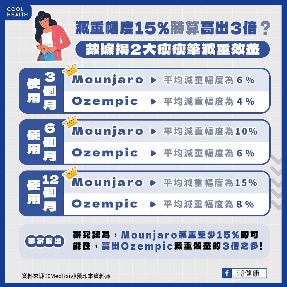 減重15%勝算高3倍? 數據揭Mounjaro對比Ozempic效益 減重15%勝算高3倍? 數據揭Mounjaro對比Ozempic效益
