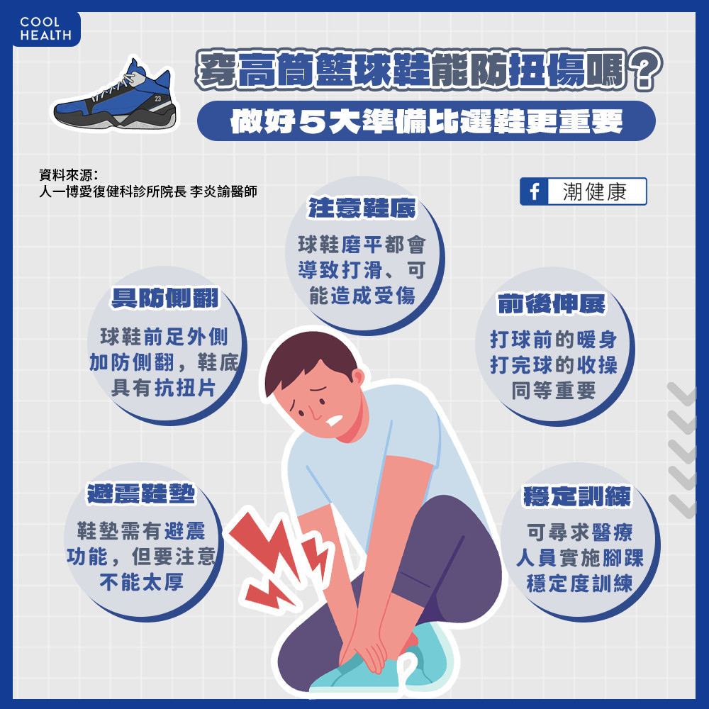 高筒籃球鞋有防扭效果嗎? 研究實證:高低筒與預防扭傷無關 高筒籃球鞋有防扭效果嗎? 研究實證:高低筒與預防扭傷無關