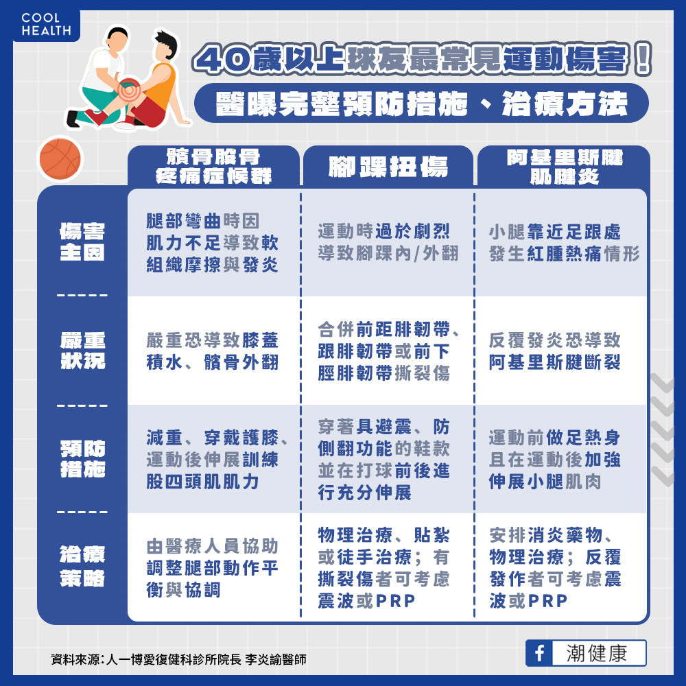 40歲以上球友最常見運動傷害! 醫曝完整預防措施、治療方法 40歲以上球友最常見運動傷害! 醫曝完整預防措施、治療方法