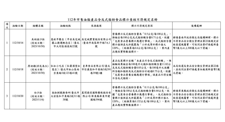 早餐店美奶滋、厚奶精反式脂肪酸標示不實！ 早安美芝城、弘爺漢堡上榜 301