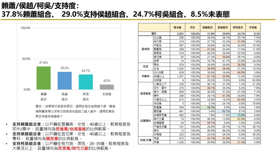 有影/【匯流民調12月份第三週總統大選2-1】藍綠白各自歸隊 賴清德、侯友宜支持率上升 柯文哲維持不變 264 有影/【匯流民調12月份第三週總統大選2-1】藍綠白各自歸隊 賴清德、侯友宜支持率上升 柯文哲維持不變 263