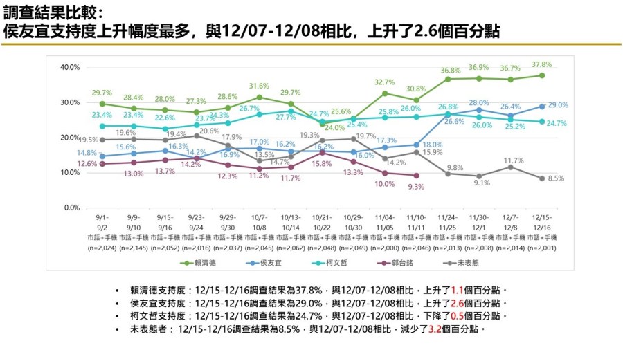 有影/【匯流民調12月份第三週總統大選2-1】藍綠白各自歸隊 賴清德、侯友宜支持率上升 柯文哲維持不變 266 有影/【匯流民調12月份第三週總統大選2-1】藍綠白各自歸隊 賴清德、侯友宜支持率上升 柯文哲維持不變 265