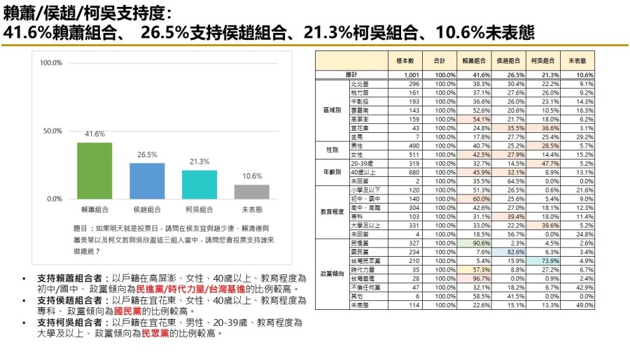 有影/【匯流民調12月份第三週總統大選2-1】藍綠白各自歸隊 賴清德、侯友宜支持率上升 柯文哲維持不變 268 有影/【匯流民調12月份第三週總統大選2-1】藍綠白各自歸隊 賴清德、侯友宜支持率上升 柯文哲維持不變 267