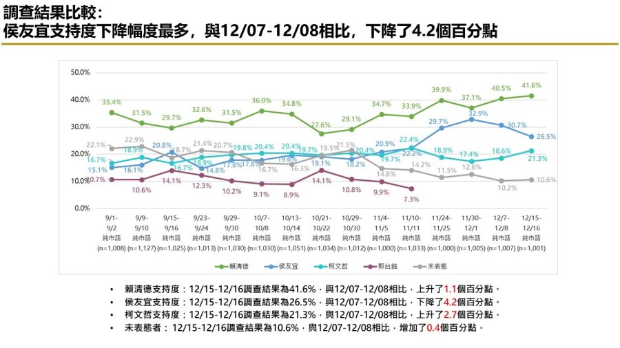 有影/【匯流民調12月份第三週總統大選2-1】藍綠白各自歸隊 賴清德、侯友宜支持率上升 柯文哲維持不變 270 有影/【匯流民調12月份第三週總統大選2-1】藍綠白各自歸隊 賴清德、侯友宜支持率上升 柯文哲維持不變 269