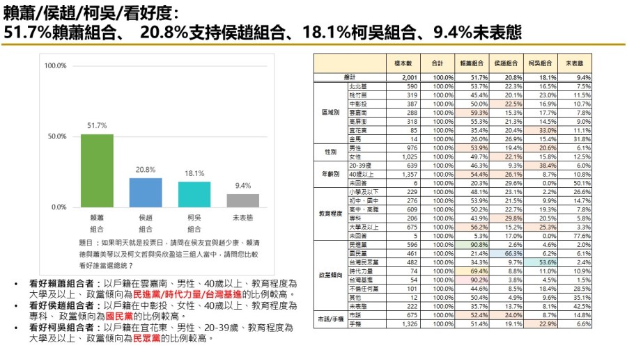 有影/【匯流民調12月份第三週總統大選2-1】藍綠白各自歸隊 賴清德、侯友宜支持率上升 柯文哲維持不變 272 有影/【匯流民調12月份第三週總統大選2-1】藍綠白各自歸隊 賴清德、侯友宜支持率上升 柯文哲維持不變 271