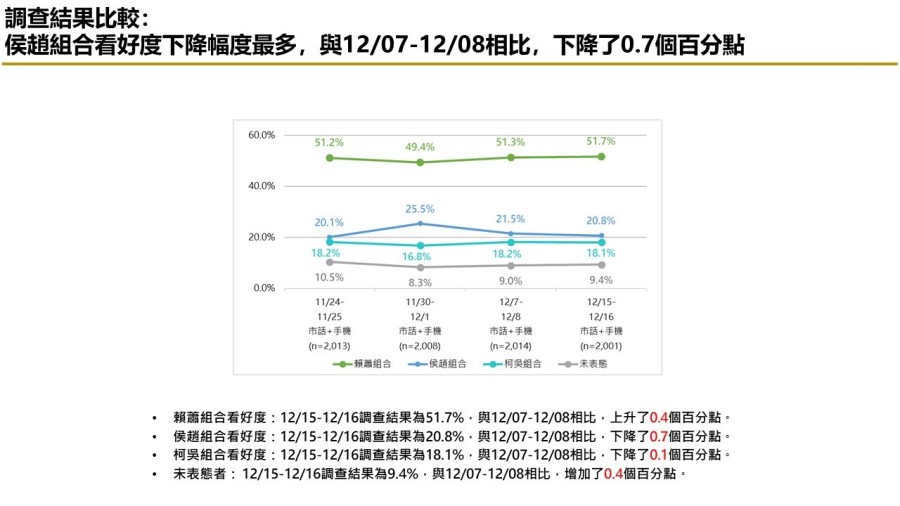 有影/【匯流民調12月份第三週總統大選2-1】藍綠白各自歸隊 賴清德、侯友宜支持率上升 柯文哲維持不變 274 有影/【匯流民調12月份第三週總統大選2-1】藍綠白各自歸隊 賴清德、侯友宜支持率上升 柯文哲維持不變 273