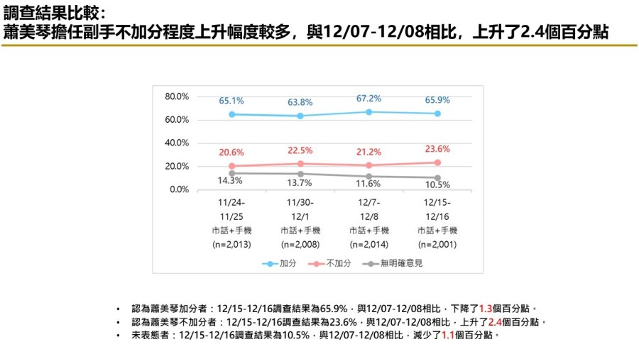 有影/【匯流民調12月份第三週總統大選2-1】藍綠白各自歸隊 賴清德、侯友宜支持率上升 柯文哲維持不變 276 有影/【匯流民調12月份第三週總統大選2-1】藍綠白各自歸隊 賴清德、侯友宜支持率上升 柯文哲維持不變 275