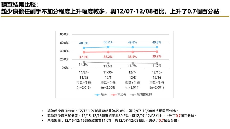 有影/【匯流民調12月份第三週總統大選2-1】藍綠白各自歸隊 賴清德、侯友宜支持率上升 柯文哲維持不變 278 有影/【匯流民調12月份第三週總統大選2-1】藍綠白各自歸隊 賴清德、侯友宜支持率上升 柯文哲維持不變 277