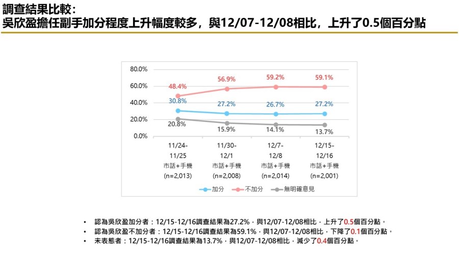 有影/【匯流民調12月份第三週總統大選2-1】藍綠白各自歸隊 賴清德、侯友宜支持率上升 柯文哲維持不變 280 有影/【匯流民調12月份第三週總統大選2-1】藍綠白各自歸隊 賴清德、侯友宜支持率上升 柯文哲維持不變 279