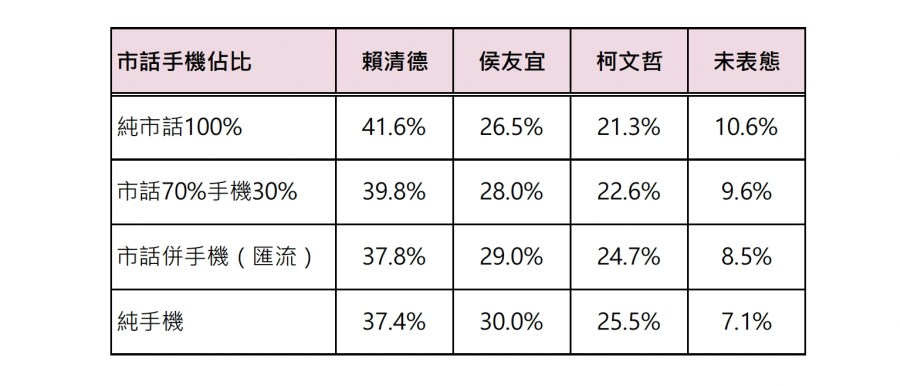 有影/【匯流民調12月份第三週總統大選2-1】藍綠白各自歸隊 賴清德、侯友宜支持率上升 柯文哲維持不變 282 有影/【匯流民調12月份第三週總統大選2-1】藍綠白各自歸隊 賴清德、侯友宜支持率上升 柯文哲維持不變 281