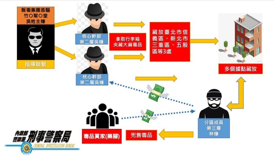 行李箱運毒品 警破黑幫販毒集團逮4人查獲大麻K他命 265 cnews204231218a05