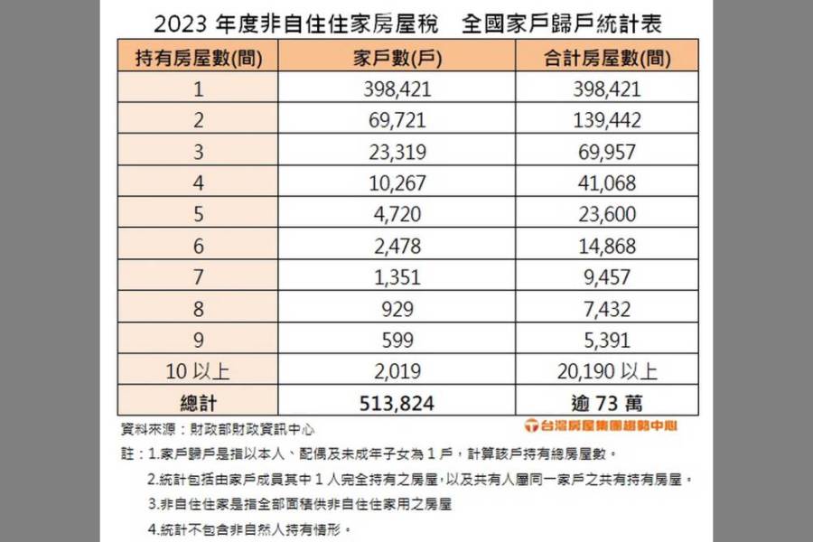 囤房稅2.0來襲 台灣房屋認為囤房族、建商苦惱 房市將現五大變化 252 囤房稅2.0來襲 台灣房屋認為囤房族、建商苦惱 房市將現五大變化 251