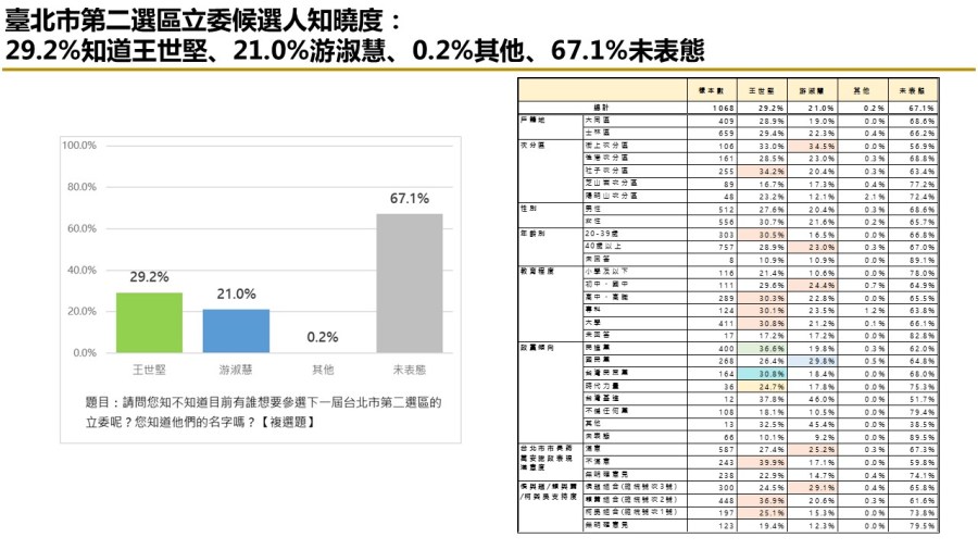有影／【匯流民調2024區域立委系列2-1】台北市第二選區立委 民進黨王世堅當選機率高 237