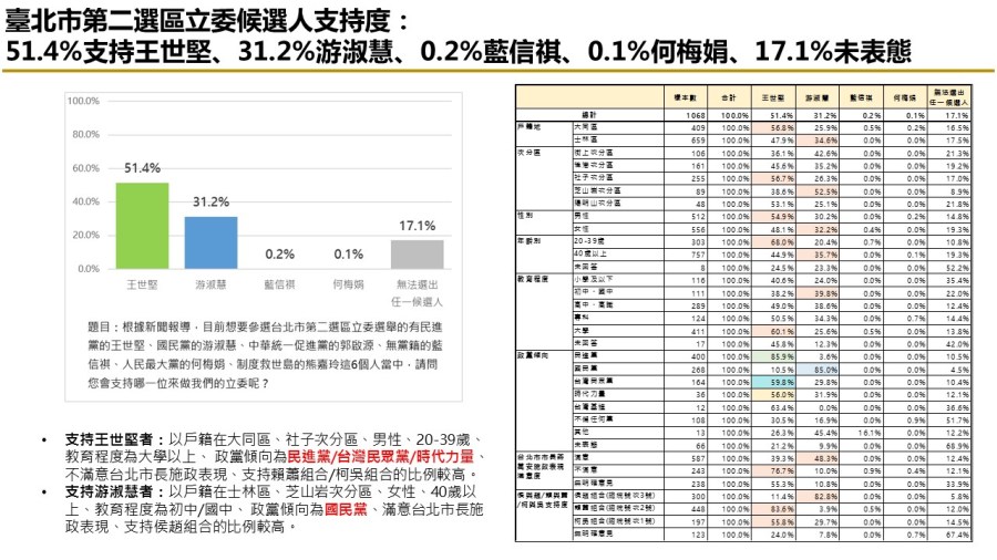 有影／【匯流民調2024區域立委系列2-1】台北市第二選區立委 民進黨王世堅當選機率高 239