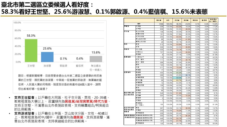 有影／【匯流民調2024區域立委系列2-1】台北市第二選區立委 民進黨王世堅當選機率高 241