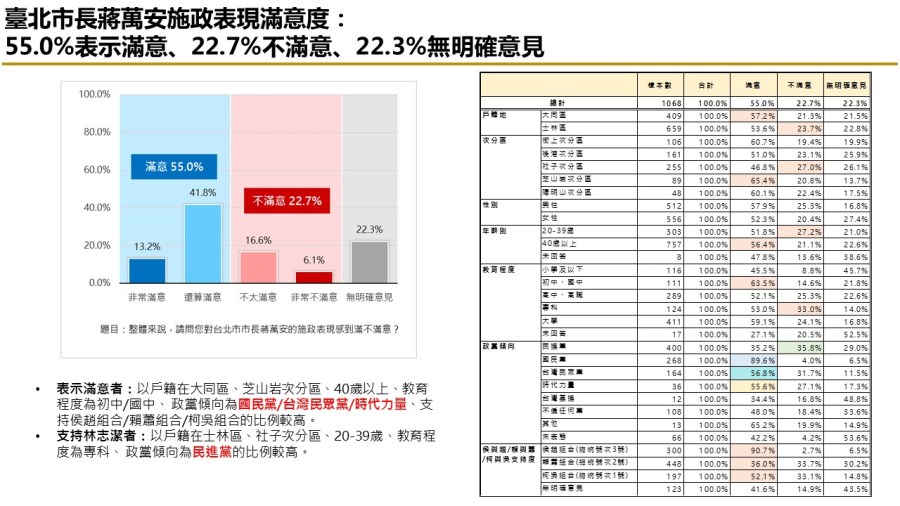 有影／【匯流民調2024區域立委系列2-1】台北市第二選區立委 民進黨王世堅當選機率高 243