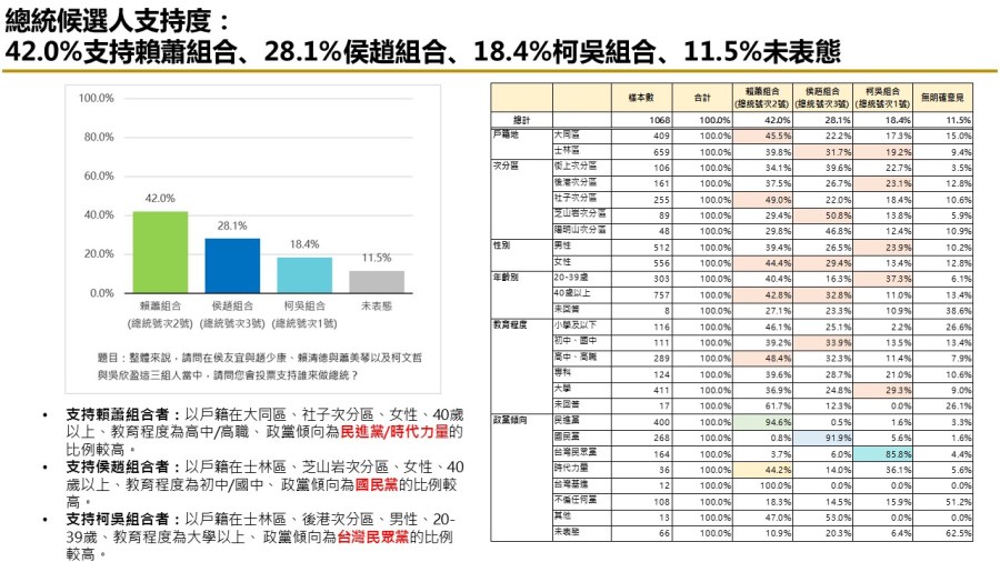 有影／【匯流民調2024區域立委系列2-1】台北市第二選區立委 民進黨王世堅當選機率高 245