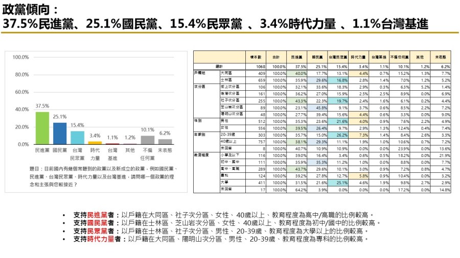 有影／【匯流民調2024區域立委系列2-1】台北市第二選區立委 民進黨王世堅當選機率高 247
