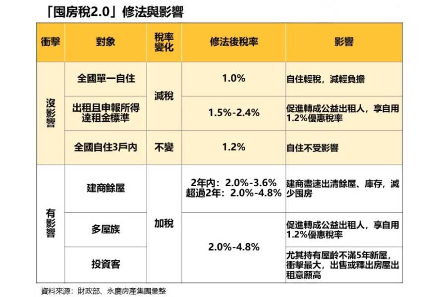 囤房稅2.0三讀通過 永慶房屋調查顯示83%消費者支持修法 262 囤房稅2.0三讀通過 永慶房屋調查顯示83%消費者支持修法 261