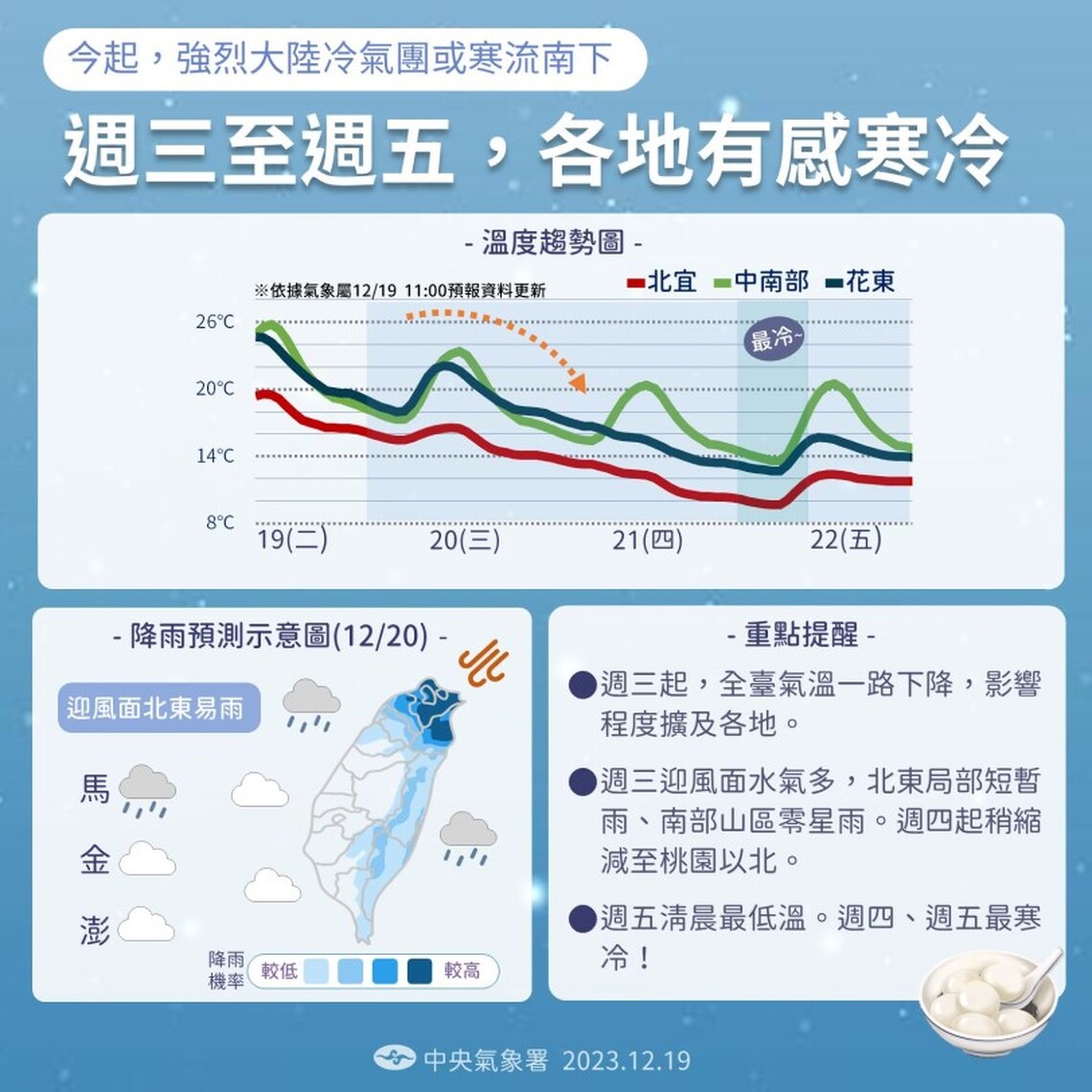 今天越晚越冷!明清晨急凍 週六白天才回溫