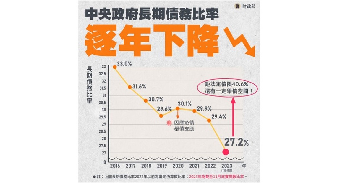 中央政府嚴守財政紀律 特別預算舉債納入債限控管且非債留子孫 而為建設留子孫