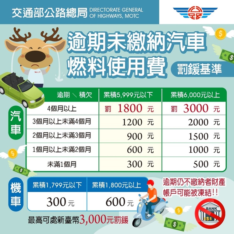 112年汽燃費繳了嗎？ 儘速補繳 以免受罰（圖：交通部公路局）