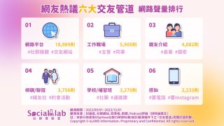 「網路平台」快速方便認識各種新朋友 「工作職場」主管、同事到客戶都是拓展社交圈好管道 網友熱議六大交友管道 網路聲量排行