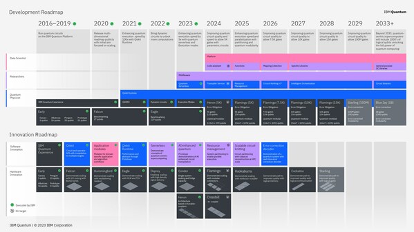 在 2023 年 IBM 量子高峰會上,IBM將量子研發計畫延伸到 2033 年,並更新了直到 2029 年的 IBM 量子創新路線圖。 (資料來源:IBM) 在 2023 年 IBM 量子高峰會上,IBM將量子研發計畫延伸到 2033 年,並更新了直到 2029 年的 IBM 量子創新路線圖。 (資料來源:IBM)