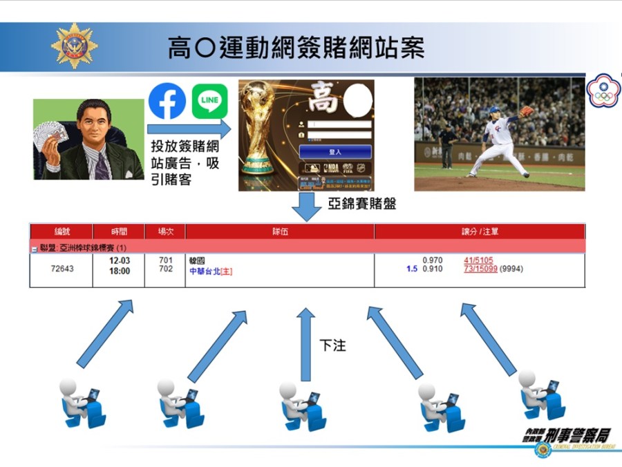 亞錦賽開箱大巨蛋 警破地下賭盤簽賭網站逮61組頭 224 cnews204231220a09