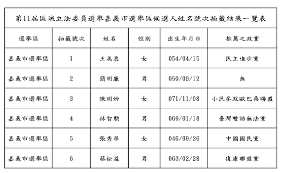 第11屆嘉義市區域立委號次抽籤結果