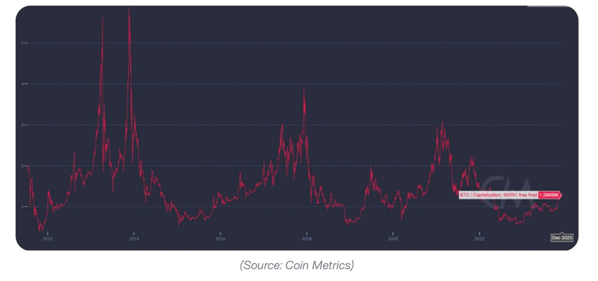Messari 發表2024 年十大投資趨勢：看好比特幣看空以太坊，押注AI、DePIN