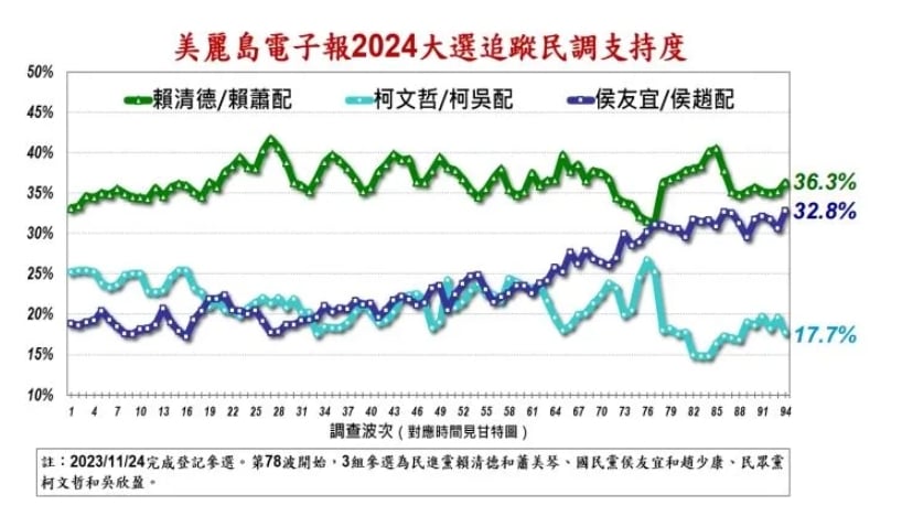 《美麗島電子報》公布最新第94波追蹤民調。美麗島電子報提供