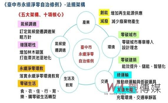 加速城市淨零轉型!中市永續淨零自治條例三讀通過