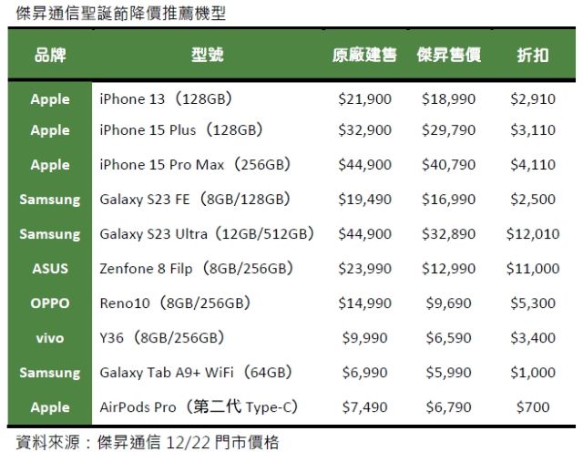 傑昇通信聖誕節降價推薦機型.jpg