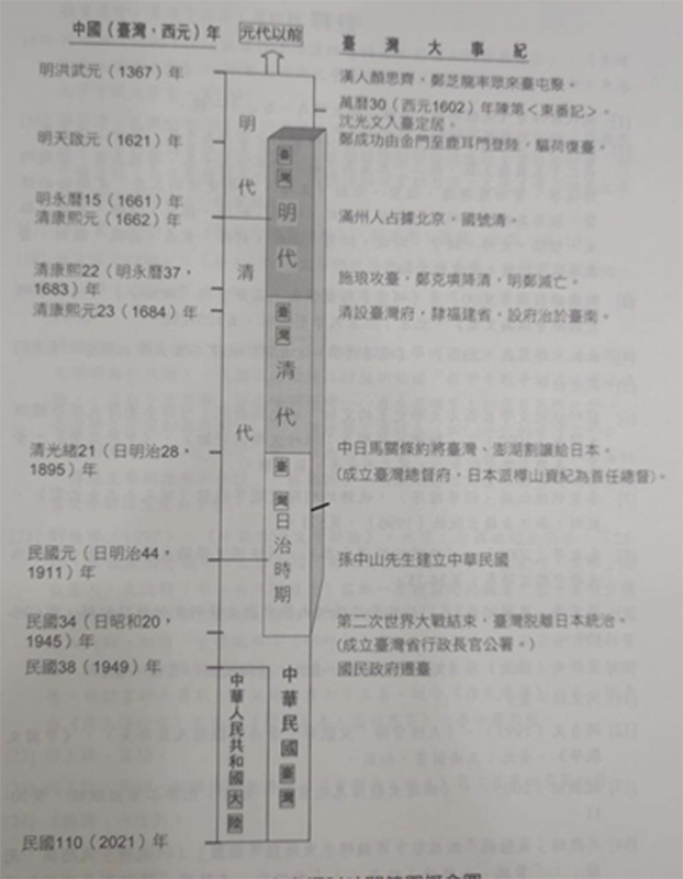 探索老臺灣的時間分期概念圖。圖/楊正寬繪製