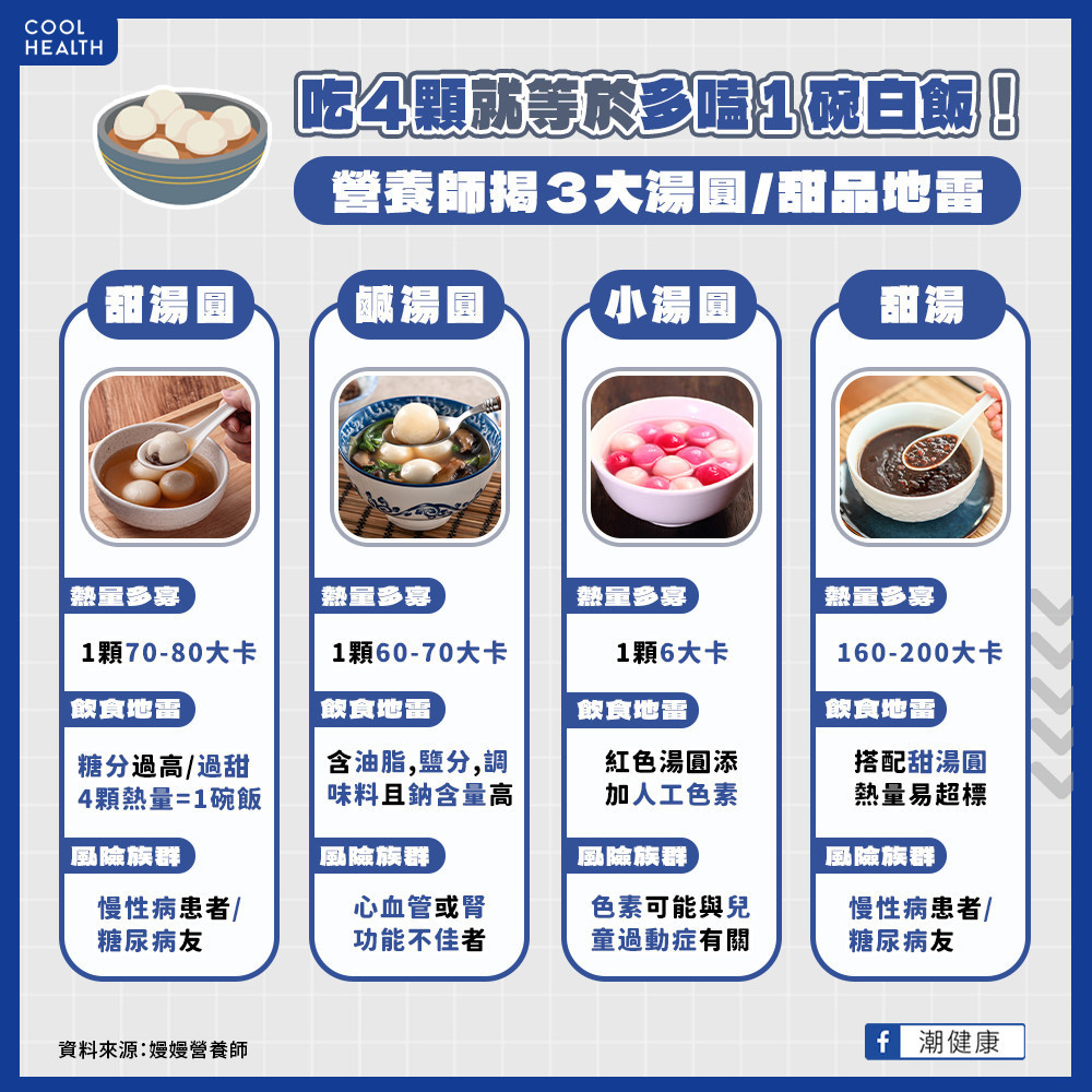 吃4顆就等於多嗑1碗飯! 營養師揭「湯圓」飲食地雷 吃4顆就等於多嗑1碗飯! 營養師揭「湯圓」飲食地雷
