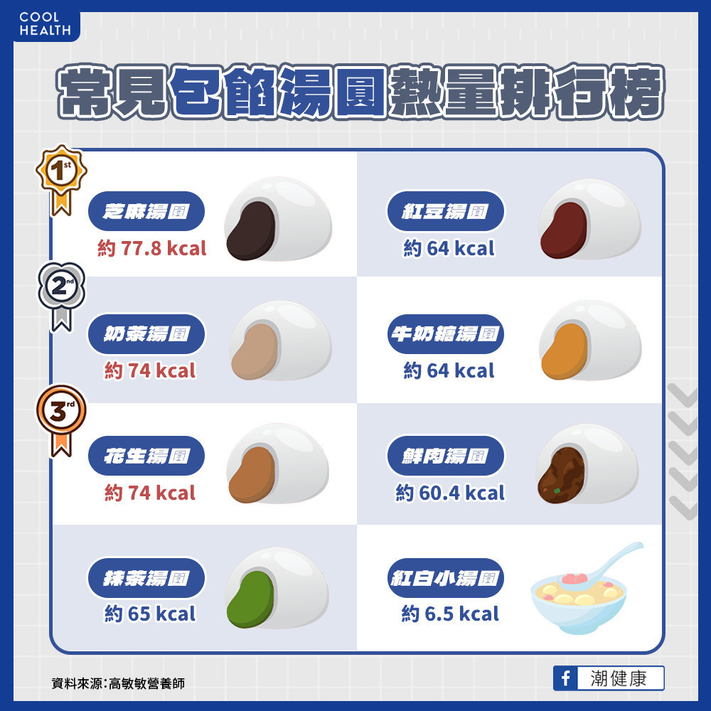 「最胖湯圓前十名」有哪些? 芝麻湯圓竟比花生湯圓還爆卡 「最胖湯圓前十名」有哪些? 芝麻湯圓竟比花生湯圓還爆卡