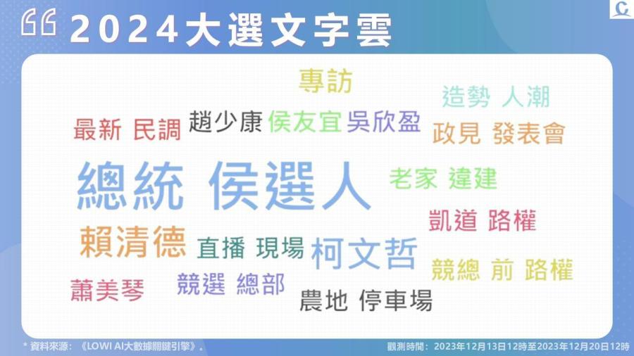 【Lowi Ai 大數據2024總統大選網路聲量】柯文哲爆用地違規 賴清德違建持續延燒 選前陸戰造勢 人數路權成話題 200 【Lowi Ai 大數據2024總統大選網路聲量】柯文哲爆用地違規 賴清德違建持續延燒 選前陸戰造勢 人數路權成話題 199