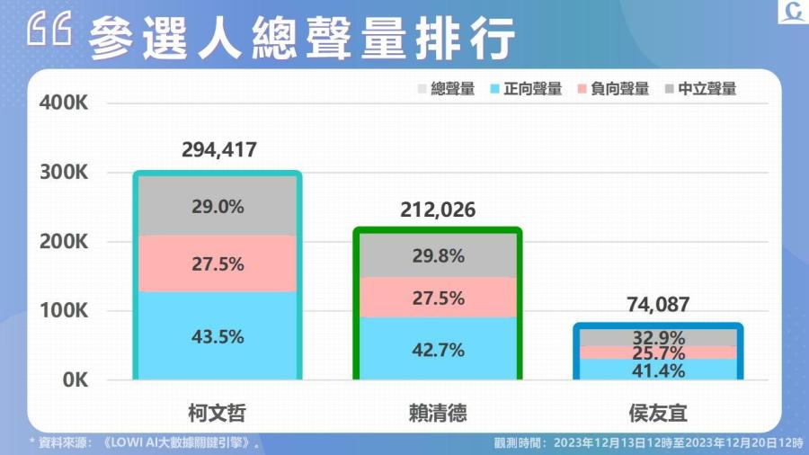 【Lowi Ai 大數據2024總統大選網路聲量】柯文哲爆用地違規 賴清德違建持續延燒 選前陸戰造勢 人數路權成話題 202 【Lowi Ai 大數據2024總統大選網路聲量】柯文哲爆用地違規 賴清德違建持續延燒 選前陸戰造勢 人數路權成話題 201