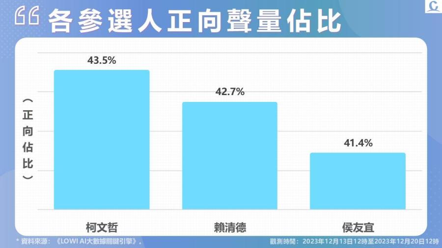 【Lowi Ai 大數據2024總統大選網路聲量】柯文哲爆用地違規 賴清德違建持續延燒 選前陸戰造勢 人數路權成話題 204 【Lowi Ai 大數據2024總統大選網路聲量】柯文哲爆用地違規 賴清德違建持續延燒 選前陸戰造勢 人數路權成話題 203