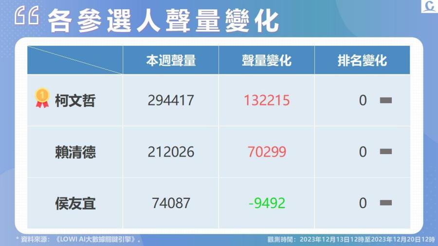 【Lowi Ai 大數據2024總統大選網路聲量】柯文哲爆用地違規 賴清德違建持續延燒 選前陸戰造勢 人數路權成話題 208 【Lowi Ai 大數據2024總統大選網路聲量】柯文哲爆用地違規 賴清德違建持續延燒 選前陸戰造勢 人數路權成話題 207