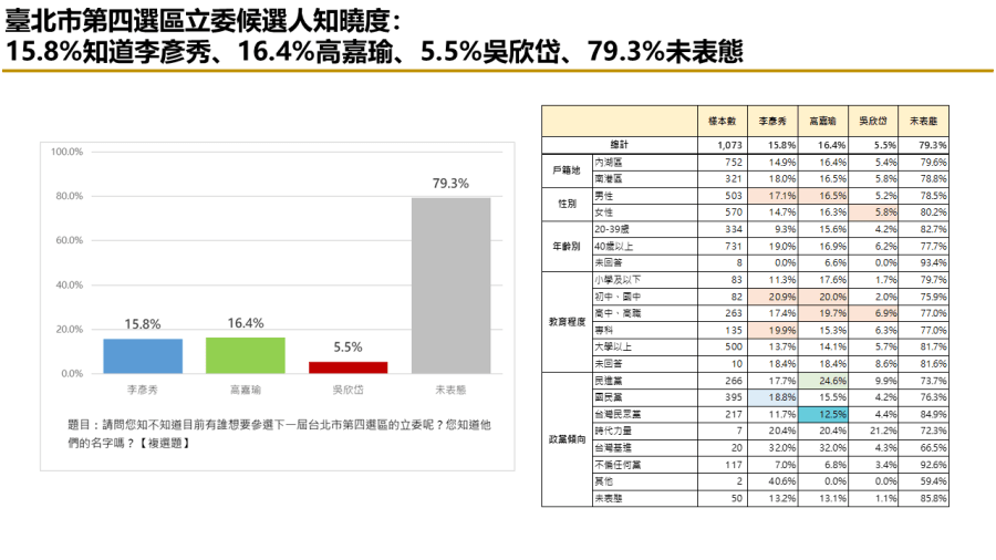 有影/【匯流民調2024區域立委系列2-1】港湖立委選舉 李彥秀當選機率高 252 有影/【匯流民調2024區域立委系列2-1】港湖立委選舉 李彥秀當選機率高 251