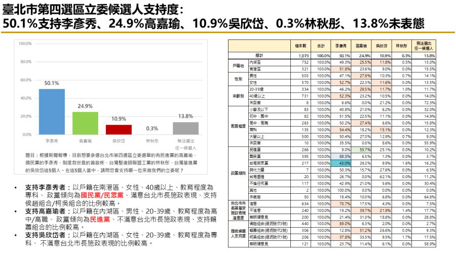 有影/【匯流民調2024區域立委系列2-1】港湖立委選舉 李彥秀當選機率高 254 有影/【匯流民調2024區域立委系列2-1】港湖立委選舉 李彥秀當選機率高 253
