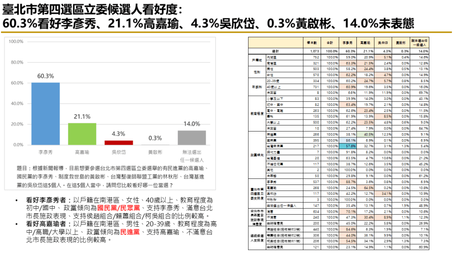 有影/【匯流民調2024區域立委系列2-1】港湖立委選舉 李彥秀當選機率高 256 有影/【匯流民調2024區域立委系列2-1】港湖立委選舉 李彥秀當選機率高 255