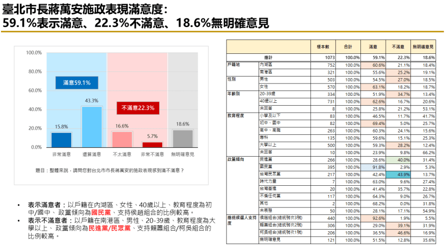 有影/【匯流民調2024區域立委系列2-1】港湖立委選舉 李彥秀當選機率高 258 有影/【匯流民調2024區域立委系列2-1】港湖立委選舉 李彥秀當選機率高 257