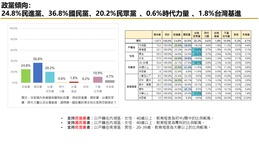 有影/【匯流民調2024區域立委系列2-1】港湖立委選舉 李彥秀當選機率高 260 有影/【匯流民調2024區域立委系列2-1】港湖立委選舉 李彥秀當選機率高 259