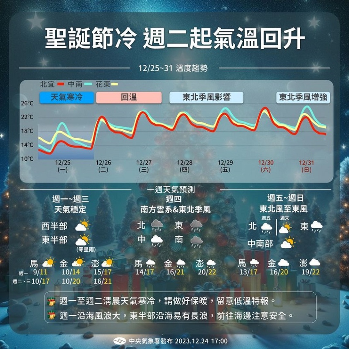 再撐一下!週一再冷1天 週二起全台回暖