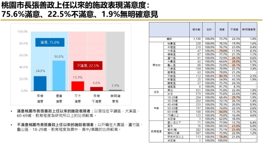 【匯流民調縣市長施政滿意度系列】上任滿一年 七成六桃園市民滿意張善政擔任市長表現 267