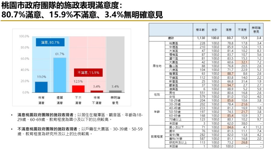 【匯流民調縣市長施政滿意度系列】上任滿一年 七成六桃園市民滿意張善政擔任市長表現 271