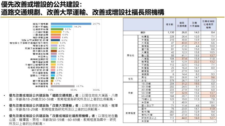 【匯流民調縣市長施政滿意度系列】上任滿一年 七成六桃園市民滿意張善政擔任市長表現 273
